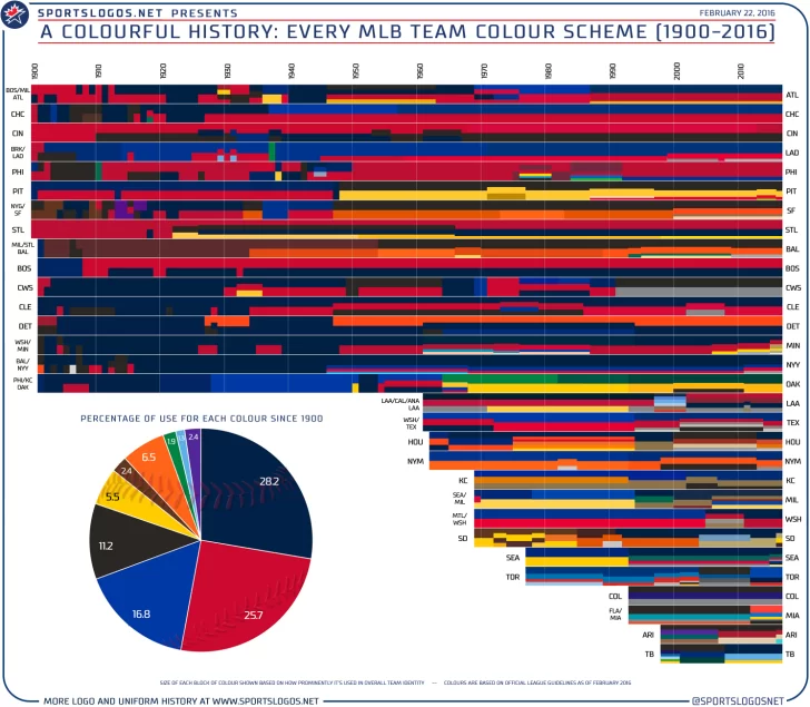 MLB-Colour-History-Per-Team-1900-2016-728x635