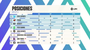 Colombianos de Zeu5 salen invictos de la fase regular de la LRN